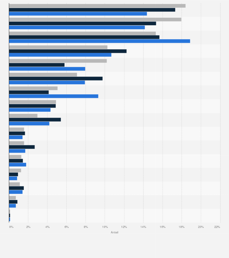 Statistik: Verteilung von Tierversuchen in Deutschland nach Bundesländern in den Jahren 2018 bis 2022