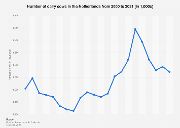 Total number of dairy cows in the Netherlands 2007-2017