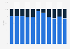 Proportion of federal government cabinet ministers Australia 2009-2018 by gender