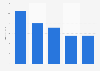 Number of new pet food products with omega-3 launched United Kingdom 2015, by company