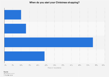 Christmas shopping: start Christmas shopping UK 2017