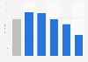 U.S. app launch growth rate 2016, by industry