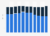 Number of state government ministers Australia 2009-2018 by gender