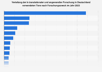 Verteilung der in translationaler Forschung verwendeten Tiere nach Forschungszweck