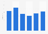 Annual revenue of Severfield 2011-2017