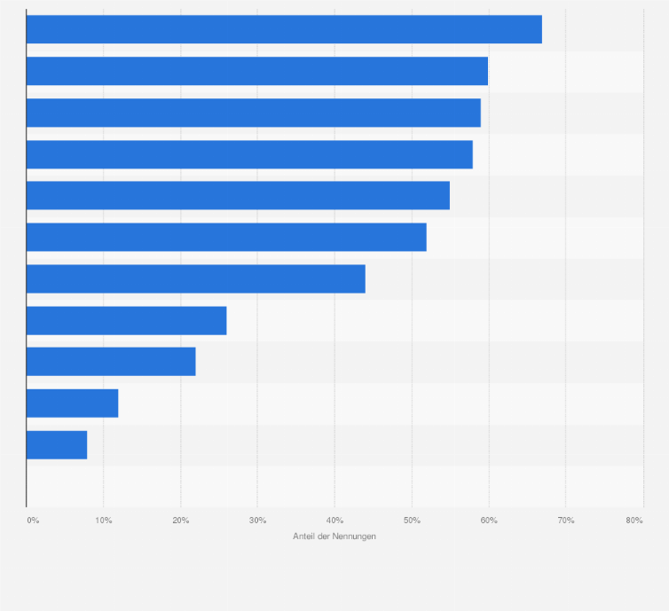 Statistik: Nach welchen der folgenden Kriterien wählen Sie Leuchtmittel für Ihren Haushalt aus?