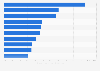 Fastest growing casual dining groups in the United Kingdom (UK) 2016