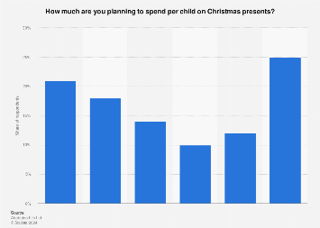 Christmas shopping: budget per child on Christmas presents UK 2017