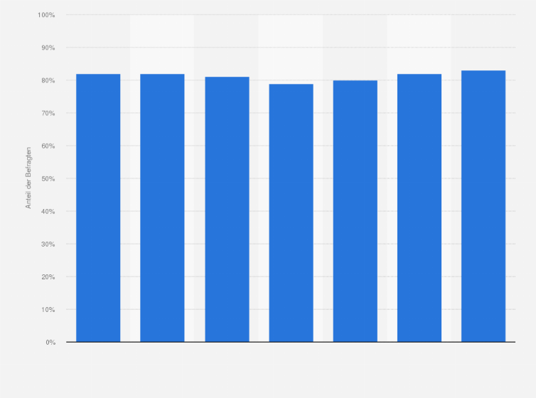 Statistik: Bekanntheit von Iglo Gemüse als Marke für Tiefkühlkost und Fertiggerichte in Österreich von 2017 bis 2023