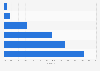 Online fashion retail: revenue trends of online retailers Europe 2015-2016
