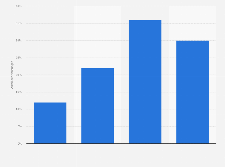 Statistik: Wie attraktiv finden Sie es, die Beleuchtung in Ihrem Haushalt per Steuereinheit/App zu steuern?