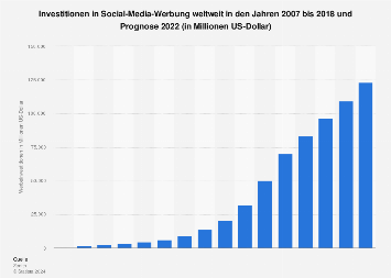 Prognose der Investitionen in Social Media Werbung weltweit 2019