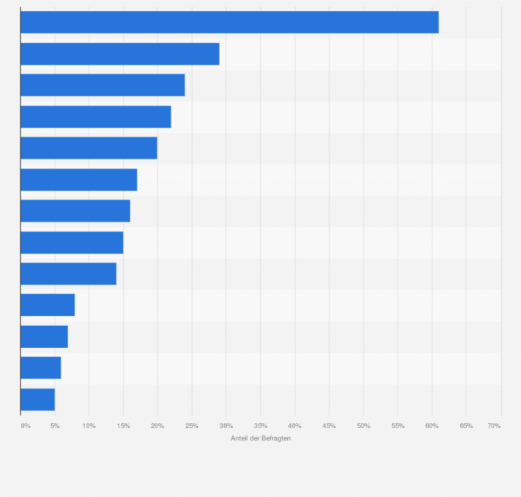 Statistik: Was gehört für Sie bei einem Weihnachtsessen dazu?