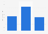 Online fashion retail: increase share conversion rate change Spain device 2015-2016