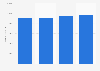 Employed people in Kuwait 2012-2015