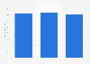 Participation rate in cultural activities in Flanders 2014-2016