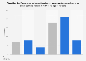 Consommation de cannabis au volant par âge et sexe en France 2016