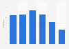 Facebook Messenger user mobile shopping reach 2016, by age
