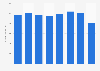 Italy: export of the wooden furniture industry in 2010-2017