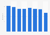 Italy: import of the wooden furniture industry in 2010-2017