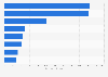 Italy: top exporting regions of wooden furniture 2016