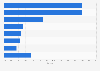 Italy: market share of top exporting regions wooden furniture 2016