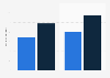 Black Friday Cyber Monday online revenue in Belgium and Netherlands 2015-2016