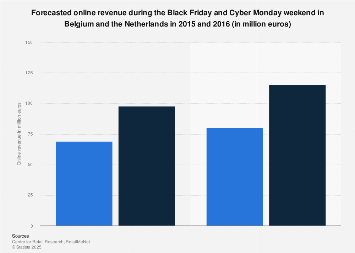 Black Friday Cyber Monday online revenue in Belgium and Netherlands 2015-2016
