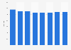 Number of hotels in Flanders (Belgium) 2012-2017