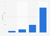 Number of e-books read in Norway 2017