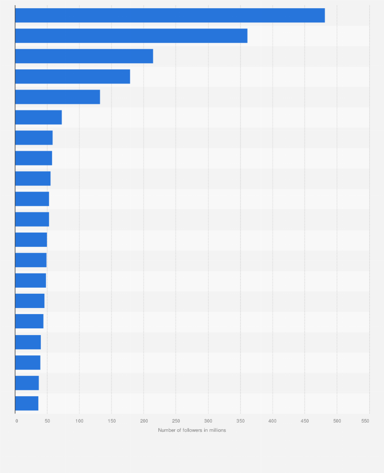 athletes with the most instagram followers worldwide 2019 - maximum followers on instagram in the world