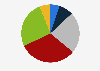 Survey on the number of books purchased by Norwegians 2018
