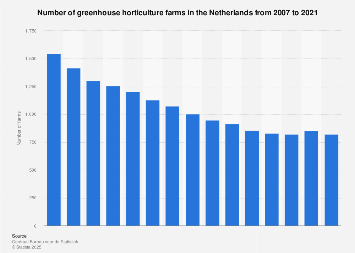 Total number of greenhouse horticulture farms in the Netherlands 2007-2017