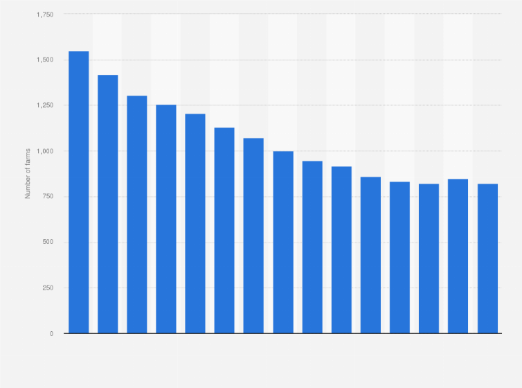 Horticulture production numbers