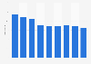 Number of campsites in Belgium 2012-2018