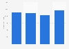 Unemployed people in Kuwait 2012-2015