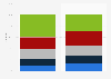 Asset allocation of high net worth individuals in the U.S., by gender in 2015