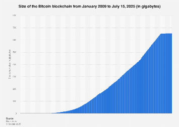 Bitcoin Blockchain Size 2010 2019 Statista - 