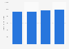 Labor force in Kuwait 2012-2015
