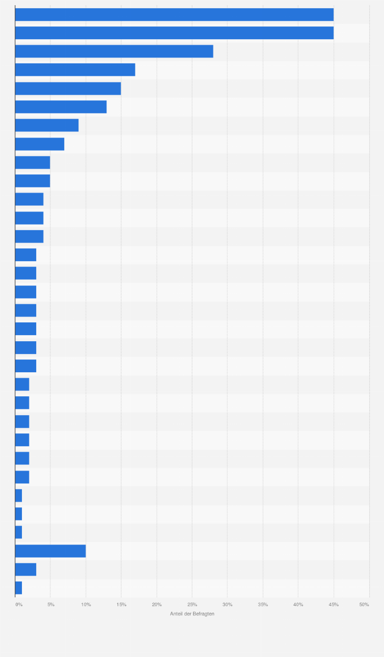 Fintech in Deutschland - Barrieren für positive Entwicklung der Branche  2016| Statista