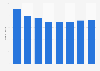 Number of campsites in Flanders (Belgium) 2012-2017