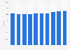 Capacity of hotels in Belgium 2011-2017