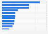 Potential gross value added by blockchain migration in the EU 2014, by sector