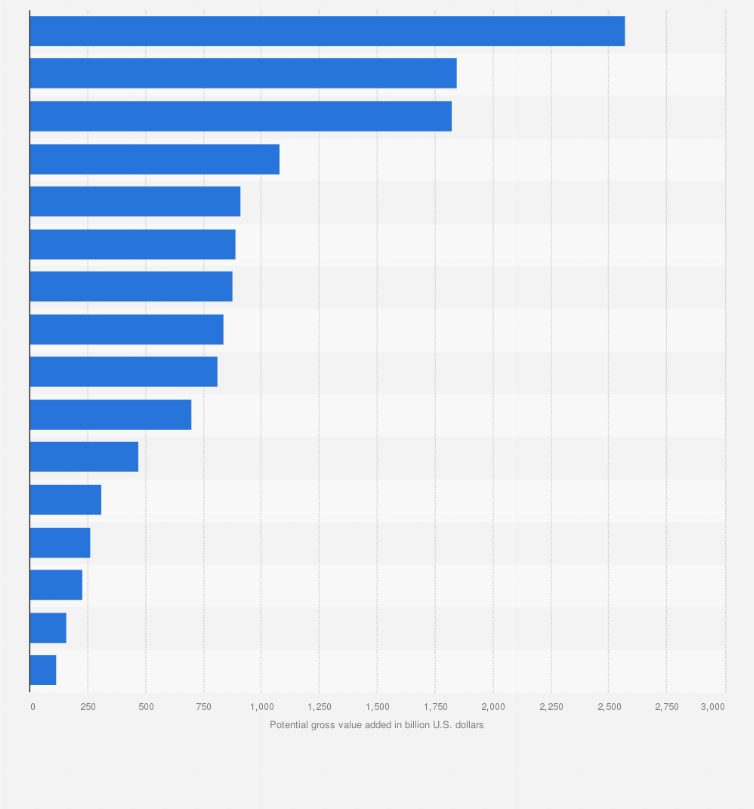 Statistic: Potential for gross value added following migration to blockchain technology in the European Union (EU) as of 2014 (in billion U.S. dollars)