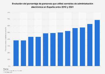 Porcentaje de usuarios de servicios de administración electrónica España 2010-2017
