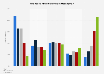Umfrage zur Nutzungshäufigkeit von Instant-Messaging-Diensten in Deutschland 2016