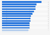 Salary expectations of MBA applicants, by country 2015