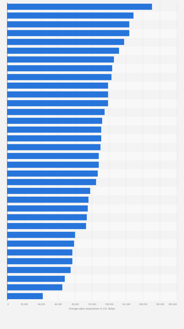 salary-expectations-of-mba-applicants-by-country-2015-statista
