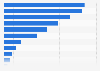 Europe: number of graduates in sport disciplines in 2013, by country