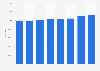 Capacity of hotels in Flanders (Belgium) 2012-2017